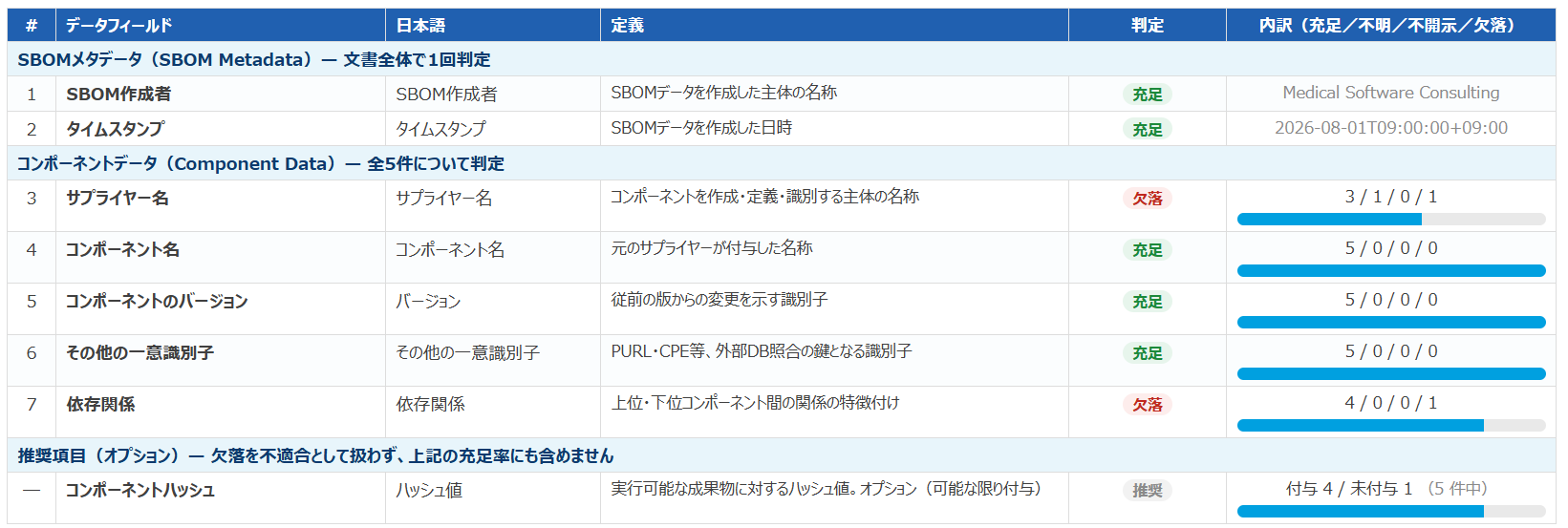 MSC SBOM Inspector フィールド別判定詳細画面